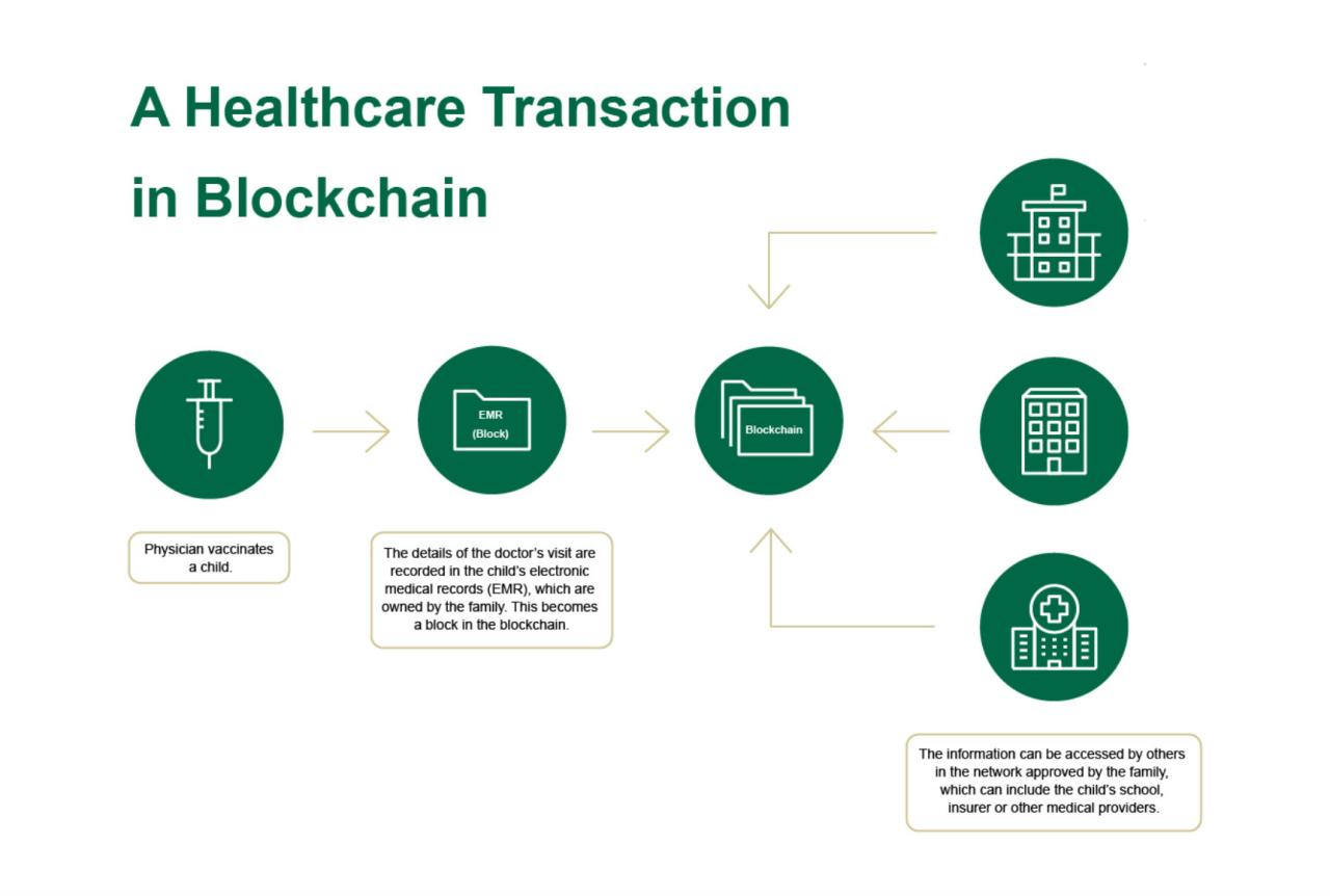 The Future of Blockchain in Healthcare