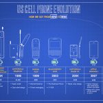 The Evolution of Mobile Technology