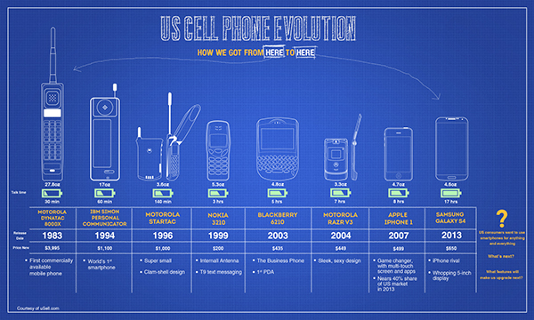 The Evolution of Mobile Technology