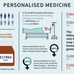 The Role of Technology in Precision Medicine