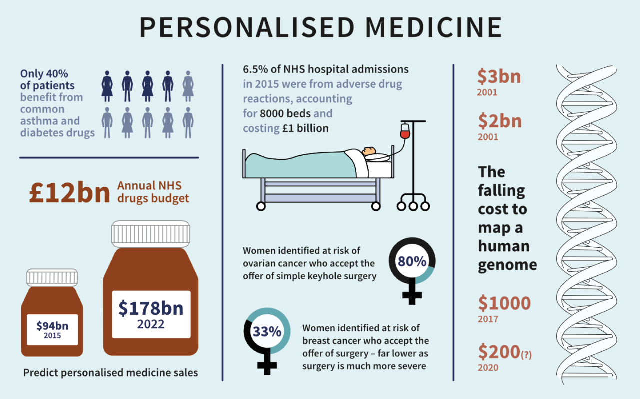 The Role of Technology in Precision Medicine