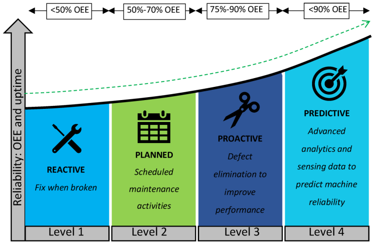 The Role of Technology in Predictive Maintenance