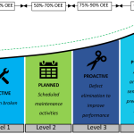 The Role of AI in Predictive Maintenance for Industrial Equipment